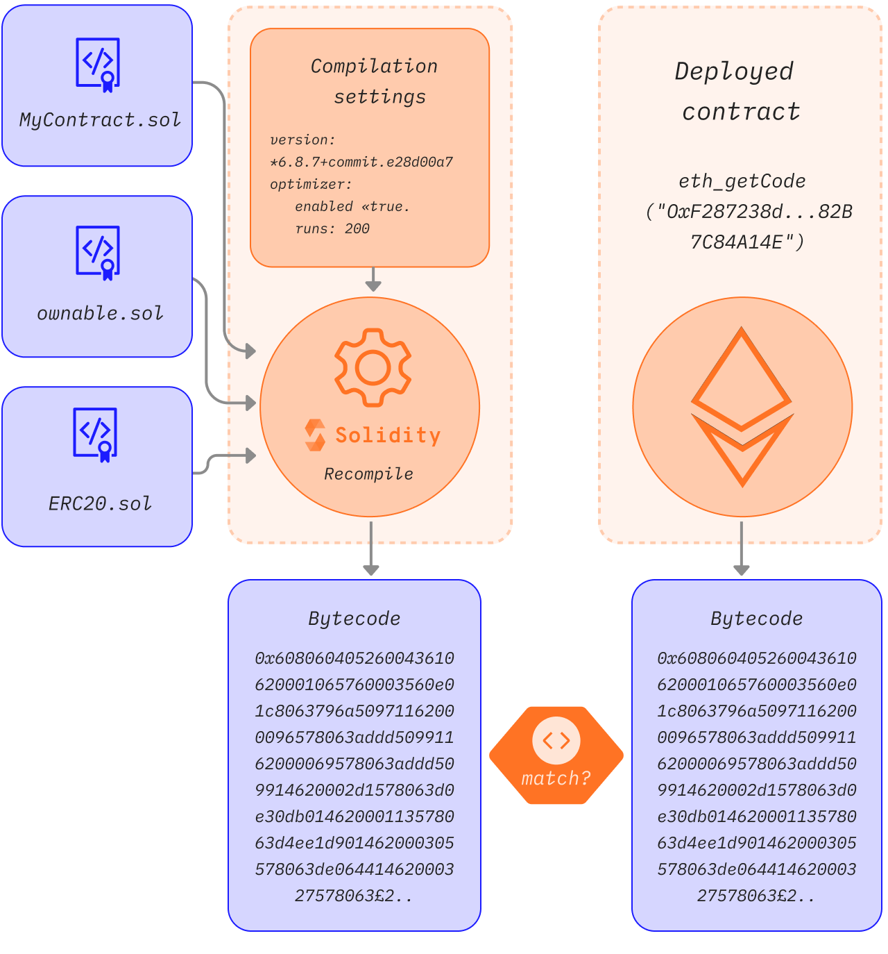 Um diagrama mostrando a verificação do código-fonte do contrato inteligente